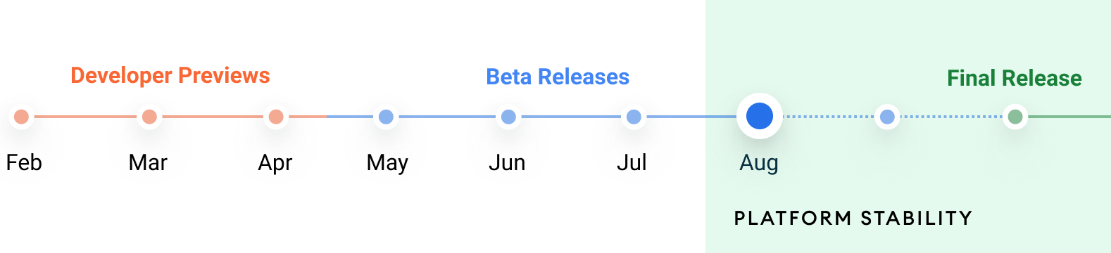 Android 12 timeline